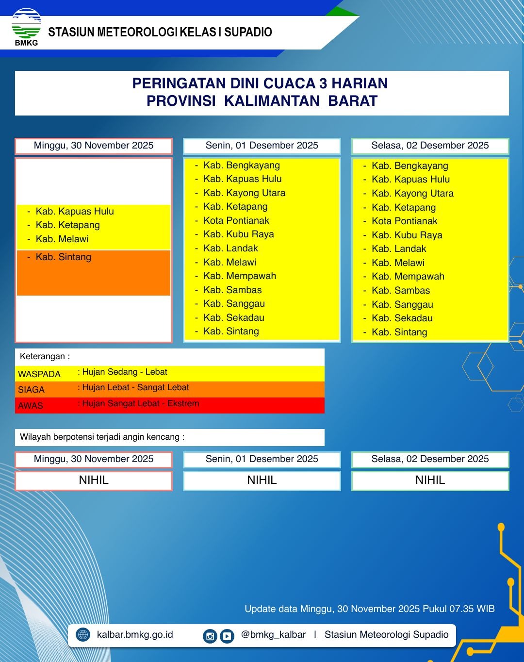 BMKG Kalbar Rilis Peringatan Dini Cuaca 30 November–2 Desember 2025