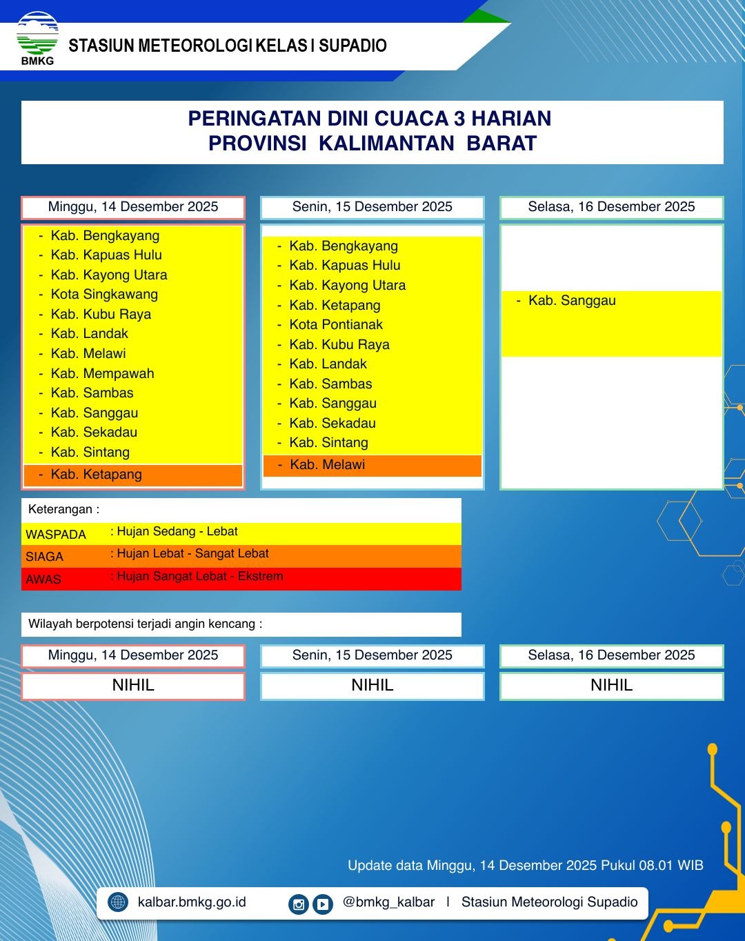 BMKG Kalbar Rilis Peringatan Dini Cuaca 14–16 Desember 2025