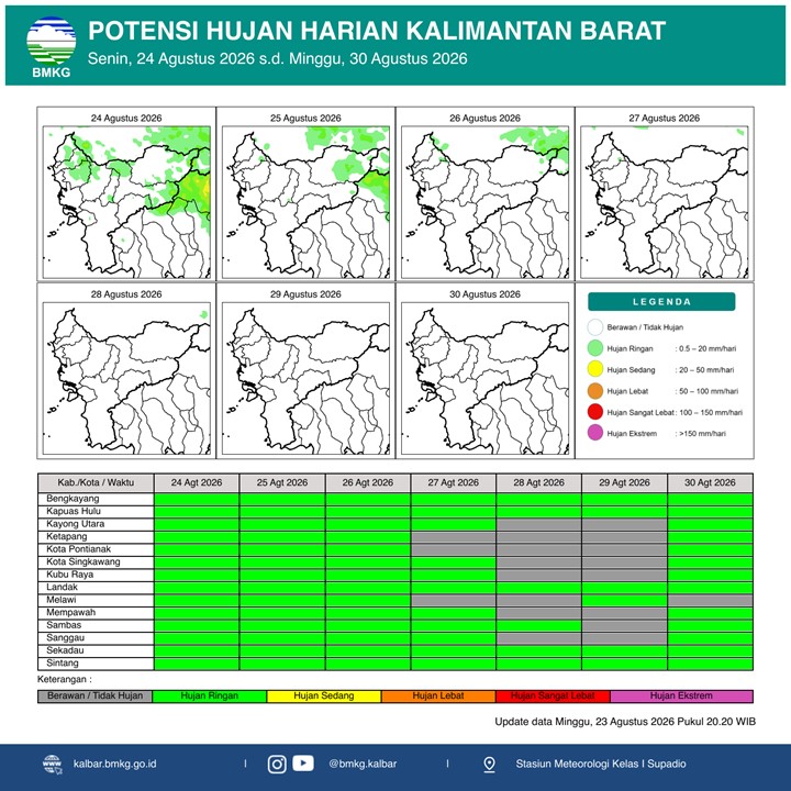 BMKG Kalbar Rilis Potensi Hujan Harian 24–30 Agustus 2026