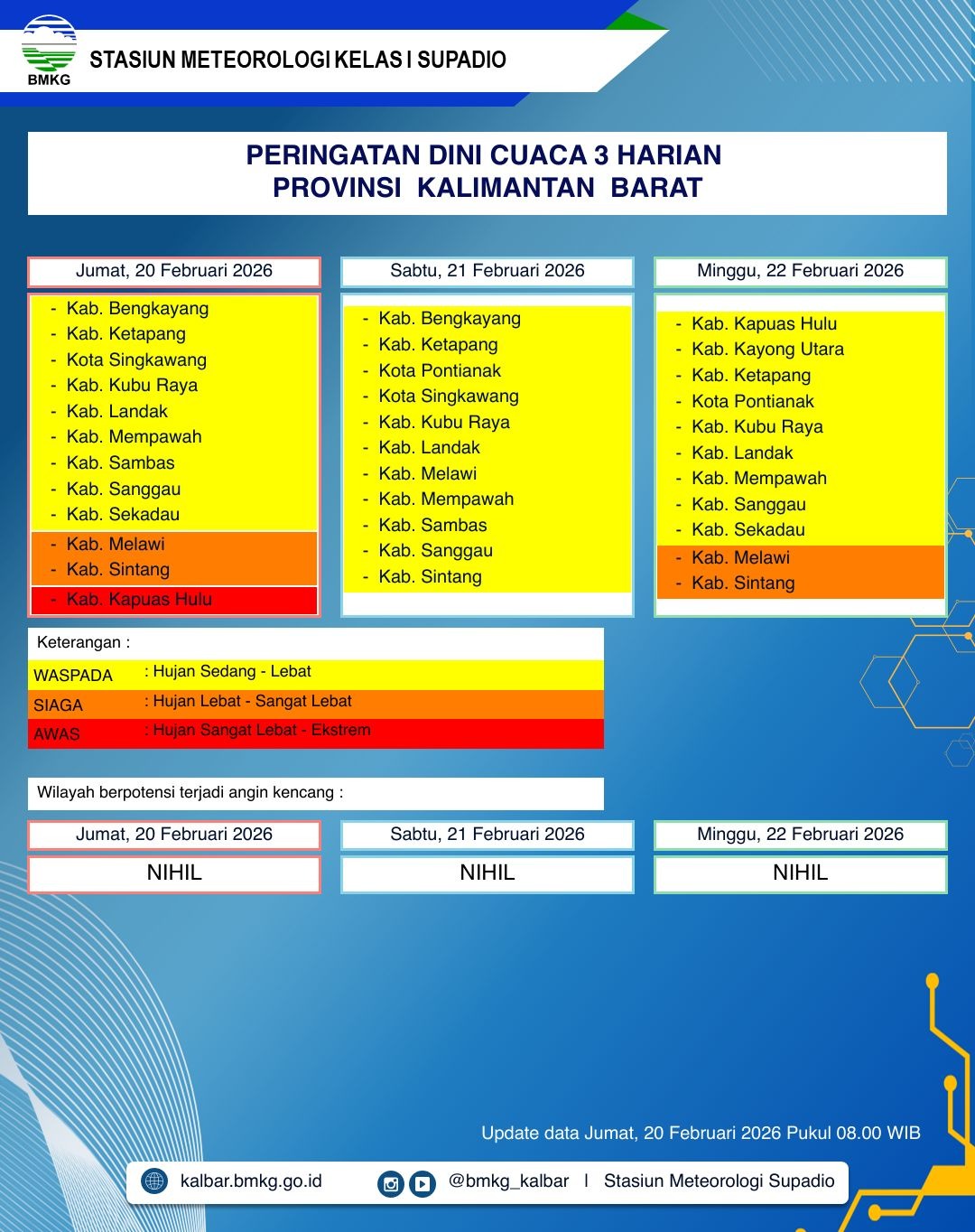 BMKG Kalbar Rilis Peringatan Dini Cuaca 20–22 Februari 2026