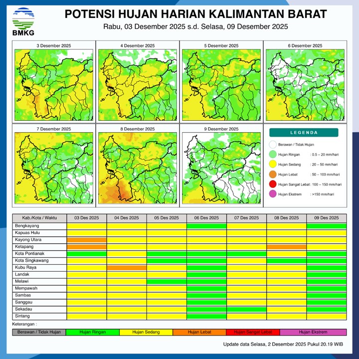 BMKG Kalbar Rilis Potensi Hujan Harian 3–9 Desember 2025