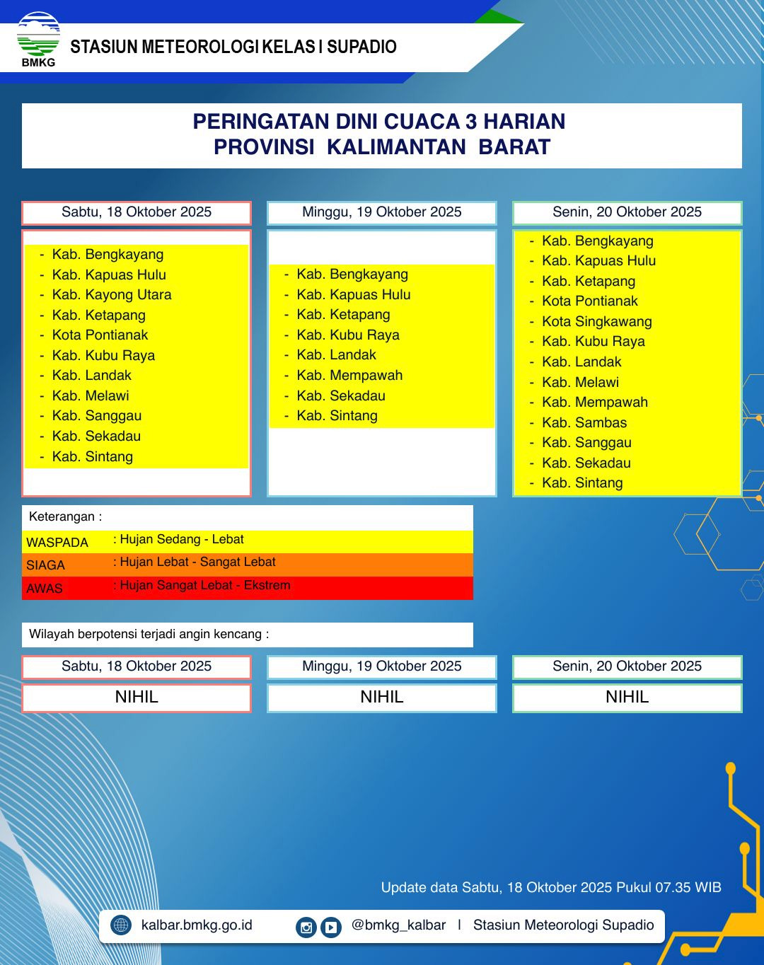 BMKG Kalbar Rilis Peringatan Dini Cuaca 18–20 Oktober 2025