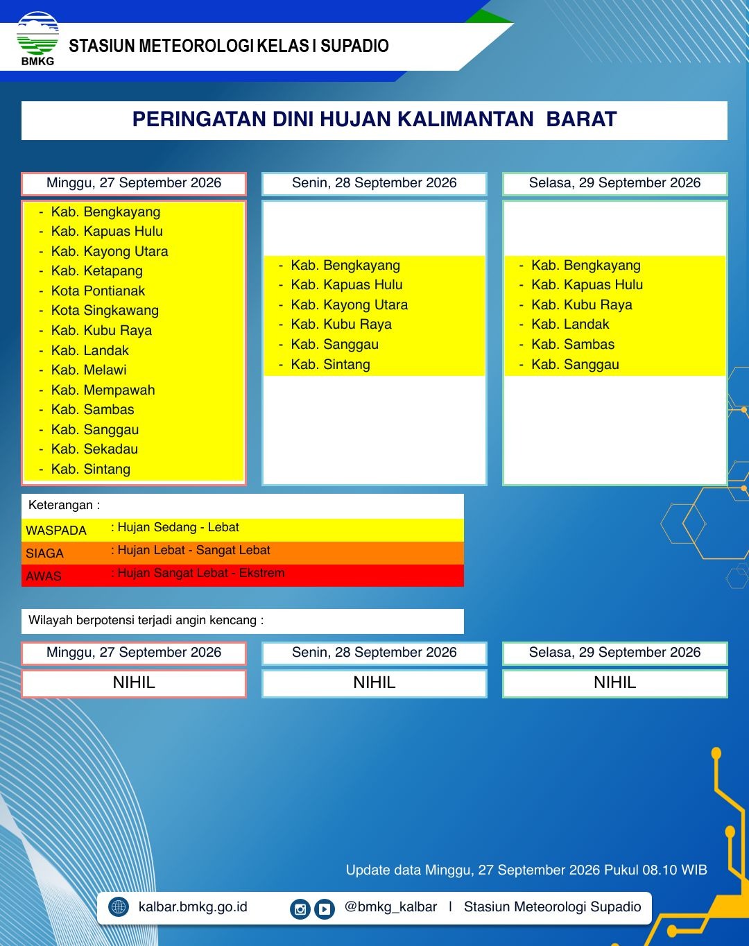 BMKG Kalbar Rilis Peringatan Dini Cuaca 27–29 September 2026