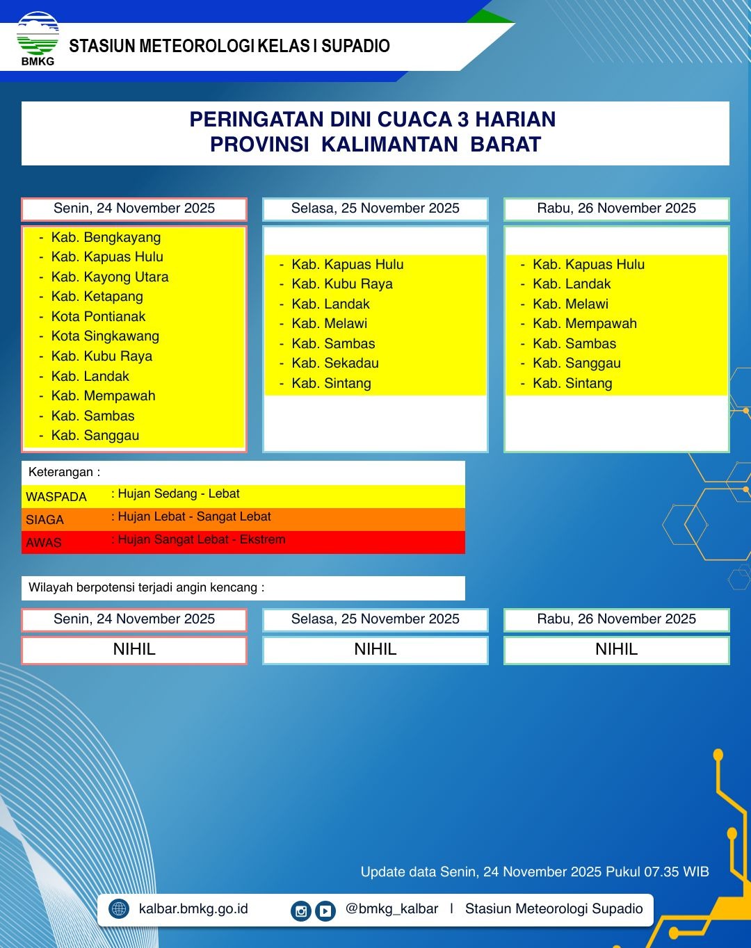 BMKG Kalbar Rilis Peringatan Dini Cuaca 24–26 November 2025