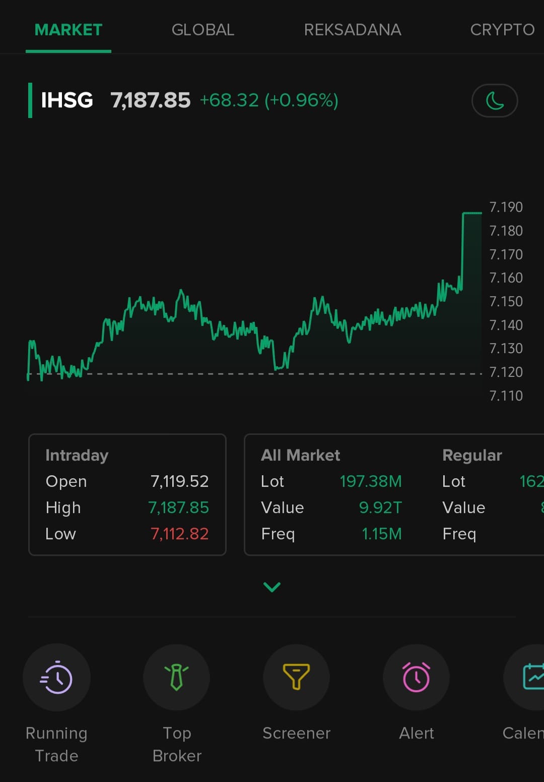 IHSG Menghijau, Emiten Kesehatan dominasi Top Gainer