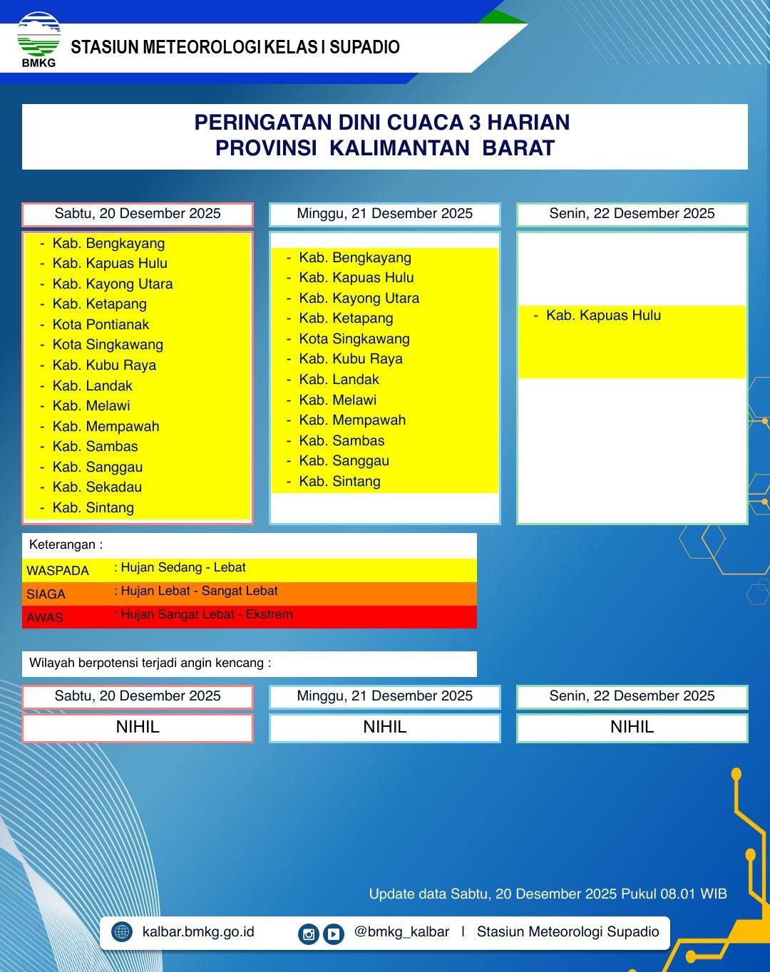 BMKG Kalbar Rilis Peringatan Dini Cuaca 20–22 Desember 2025