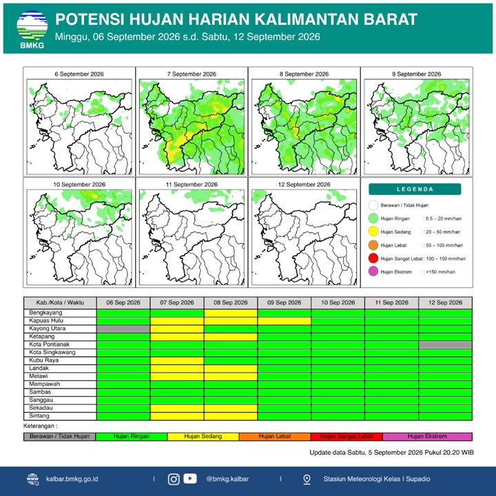 BMKG Kalbar Rilis Potensi Hujan Harian 6–12 September 2026