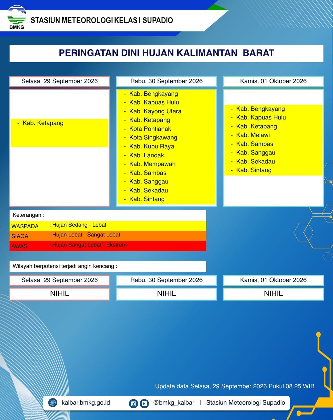 BMKG Kalbar Rilis Peringatan Dini Cuaca 29 September–1 Oktober 2026