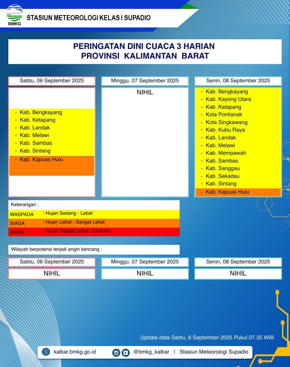 BMKG Kalbar Rilis Peringatan Dini Cuaca 6–8 September 2025