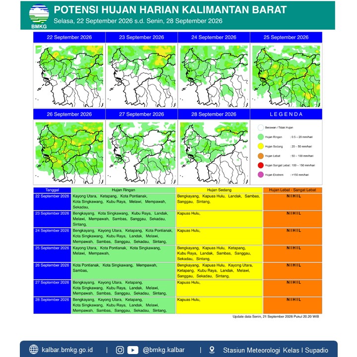 BMKG Kalbar Rilis Potensi Hujan Harian 22–28 September 2026