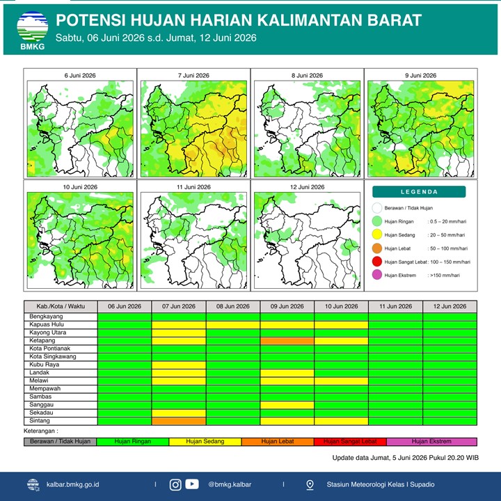 BMKG Kalbar Rilis Potensi Hujan Harian 6–12 Juni 2026