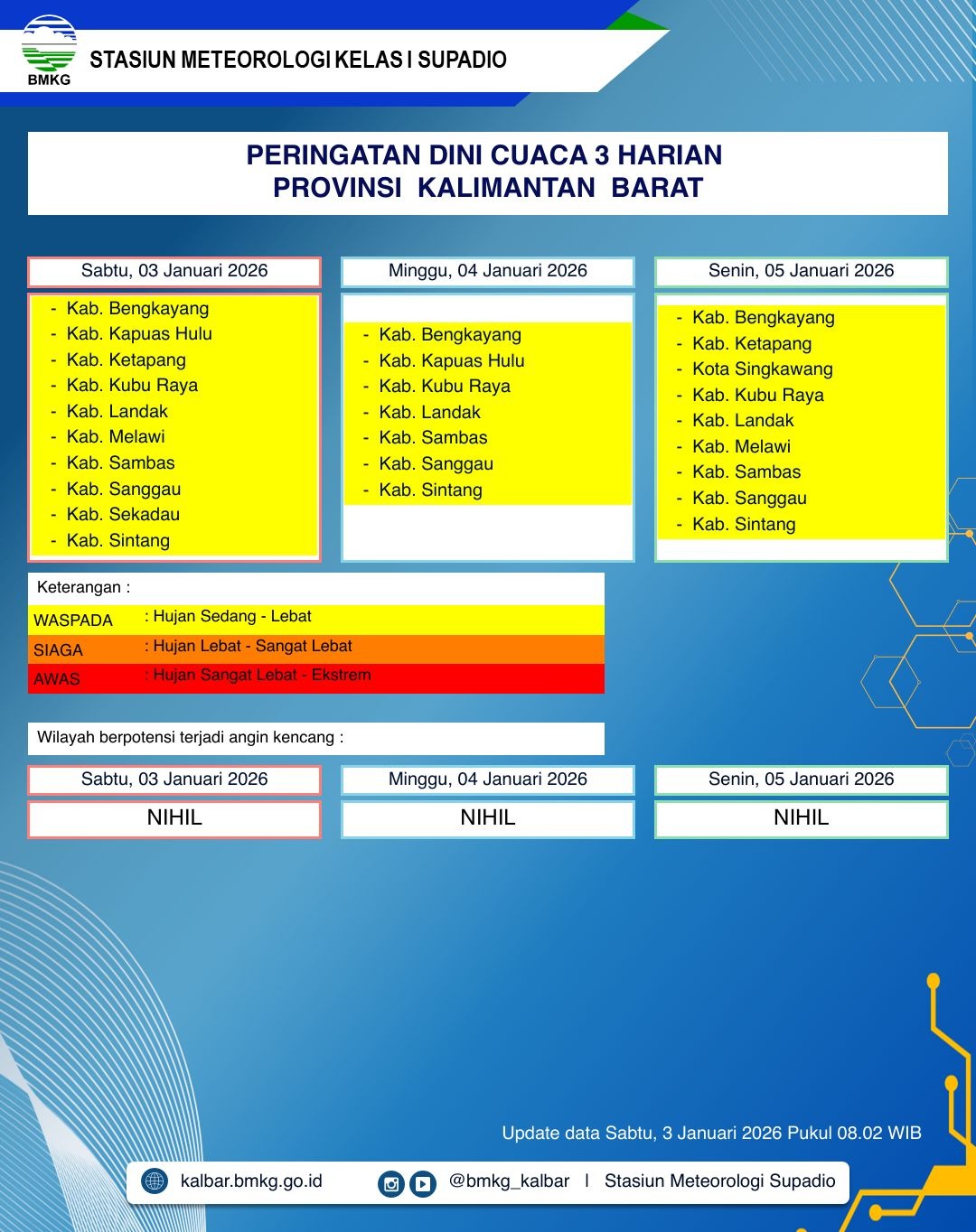 BMKG Kalbar Rilis Peringatan Dini Cuaca 3–5 Januari 2026
