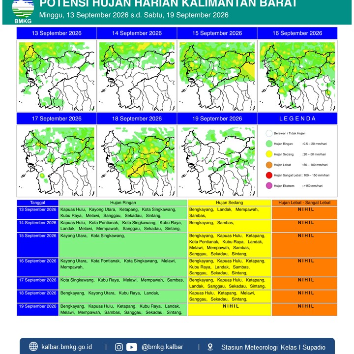 BMKG Kalbar Rilis Potensi Hujan Harian 13–19 September 2026