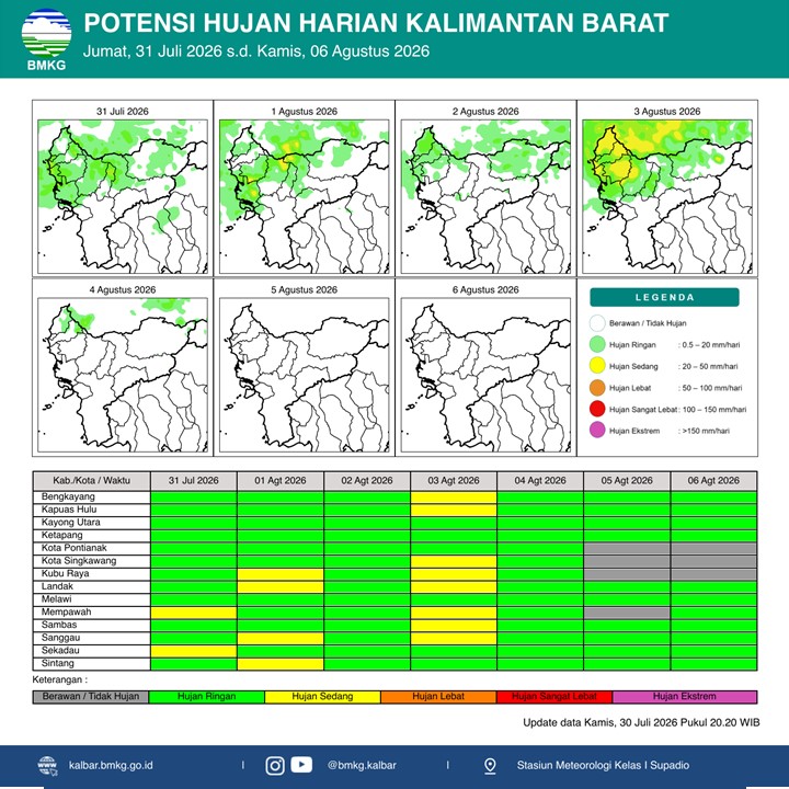 BMKG Kalbar Rilis Potensi Hujan Harian 31 Juli–6 Agustus 2026