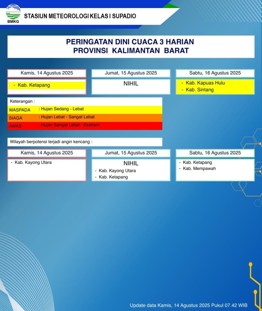 BMKG Kalbar Rilis Peringatan Dini Cuaca 14–16 Agustus 2025