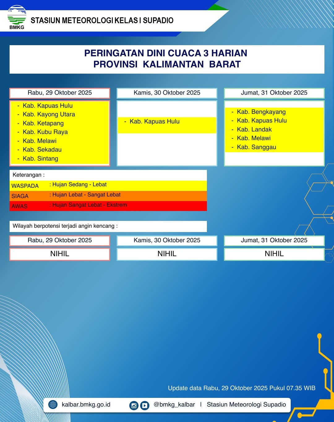 BMKG Kalbar Rilis Peringatan Dini Cuaca 29–31 Oktober 2025