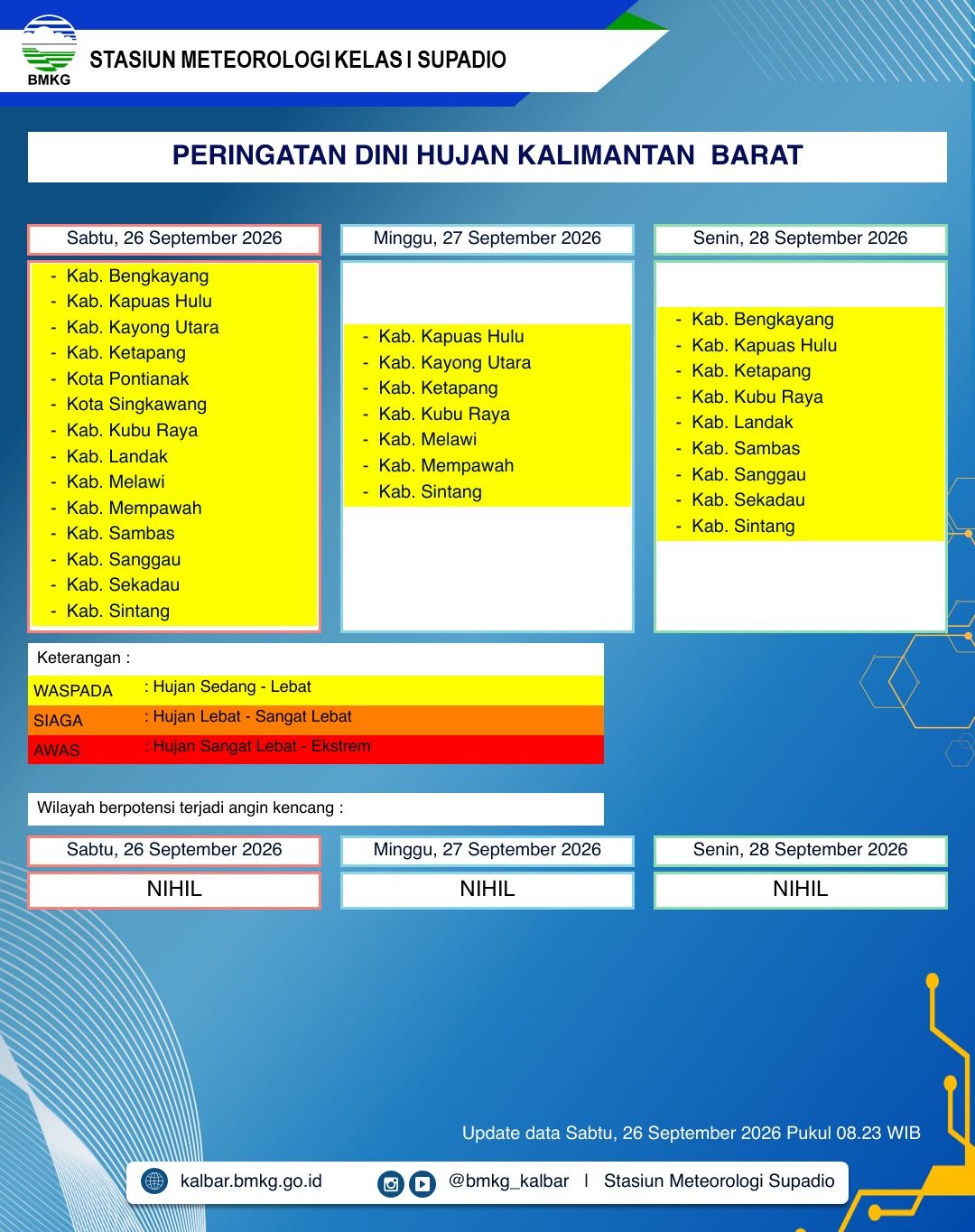 BMKG Kalbar Rilis Peringatan Dini Cuaca 26–28 September 2026