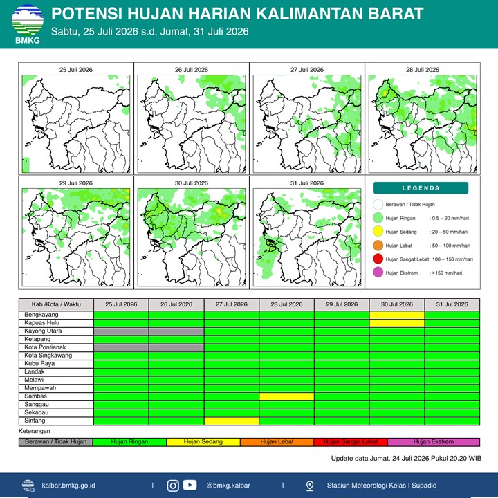 BMKG Kalbar Rilis Potensi Hujan Harian 25–31 Juli 2026