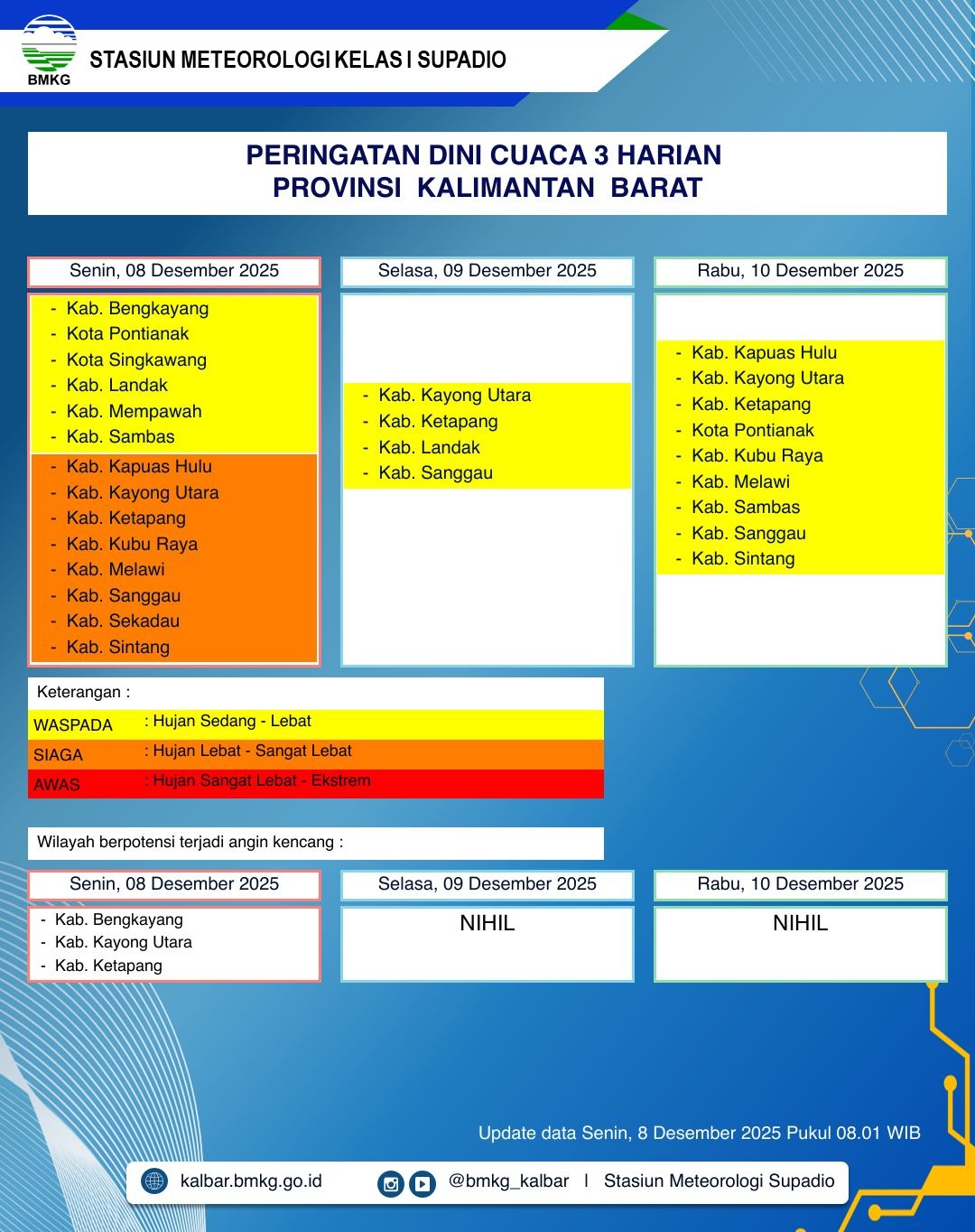 BMKG Kalbar Rilis Peringatan Dini Cuaca 8–10 Desember 2025