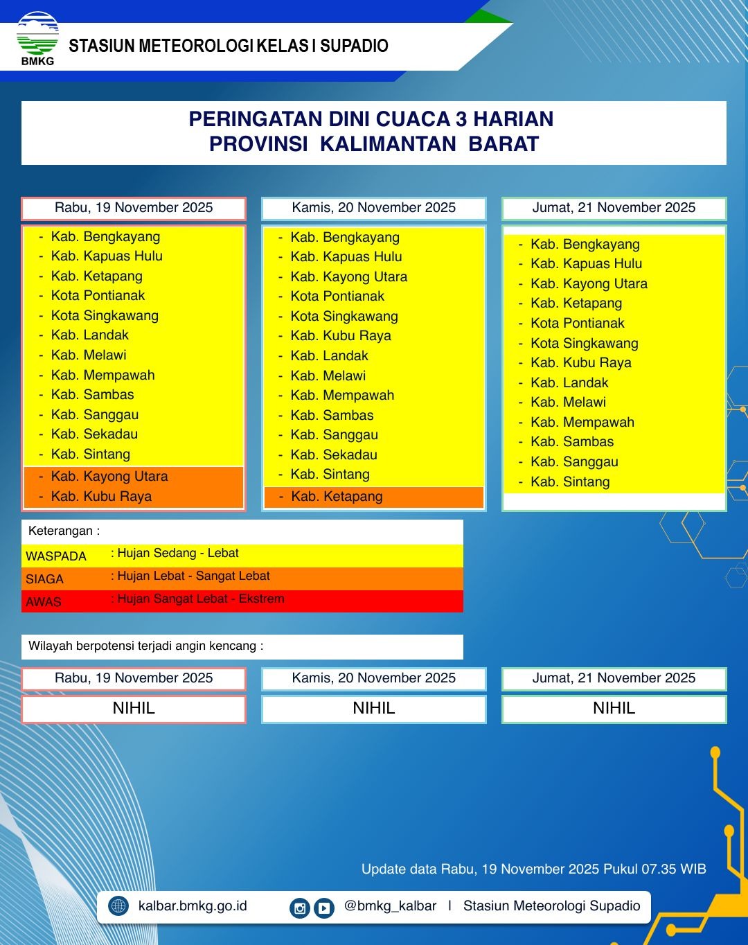 BMKG Kalbar Rilis Peringatan Dini Cuaca 19–21 November 2025