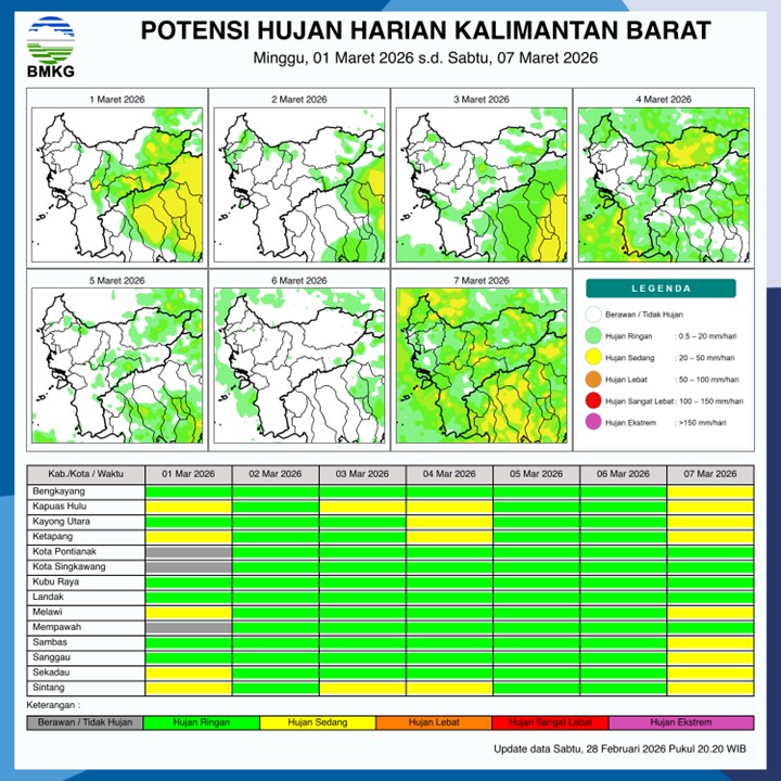 BMKG Kalbar Rilis Potensi Hujan Harian 1–7 Maret 2026