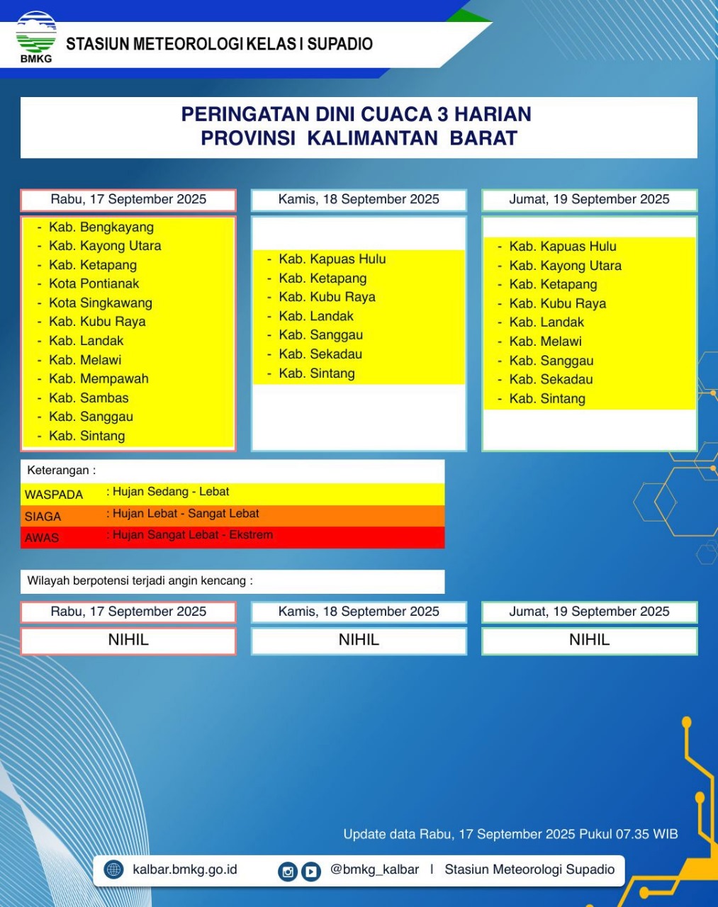 BMKG Kalbar Rilis Peringatan Dini Cuaca 17–19 September 2025