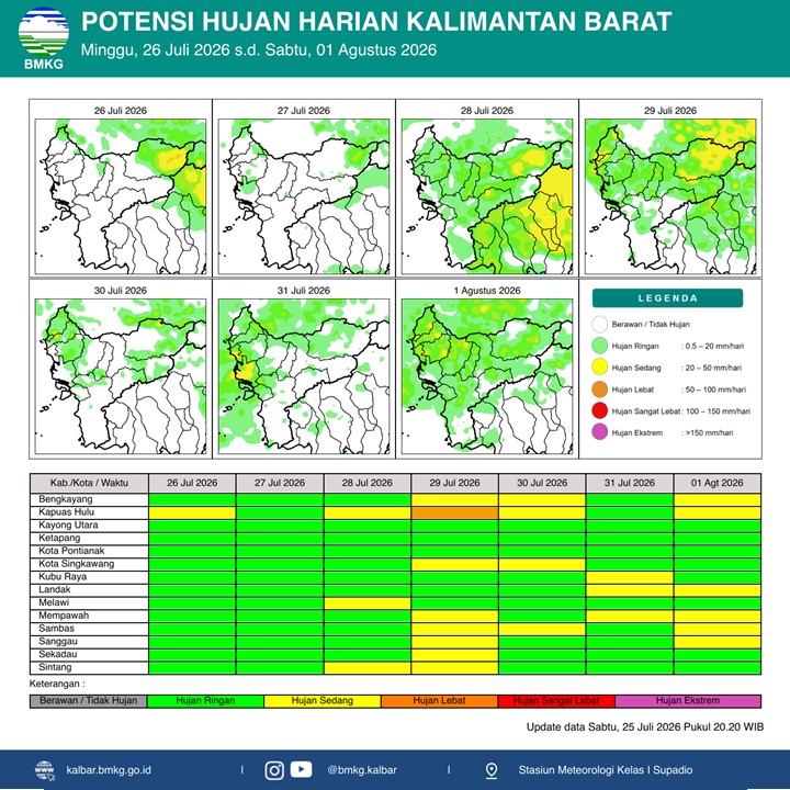 BMKG Kalbar Rilis Potensi Hujan Harian 26 Juli–1 Agustus 2026