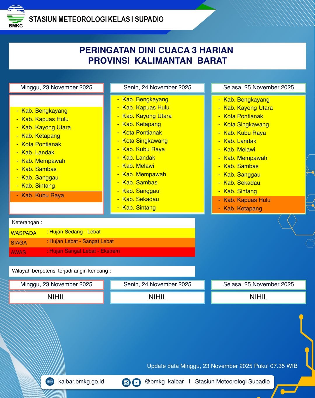 BMKG Kalbar Rilis Peringatan Dini Cuaca 23–25 November 2025