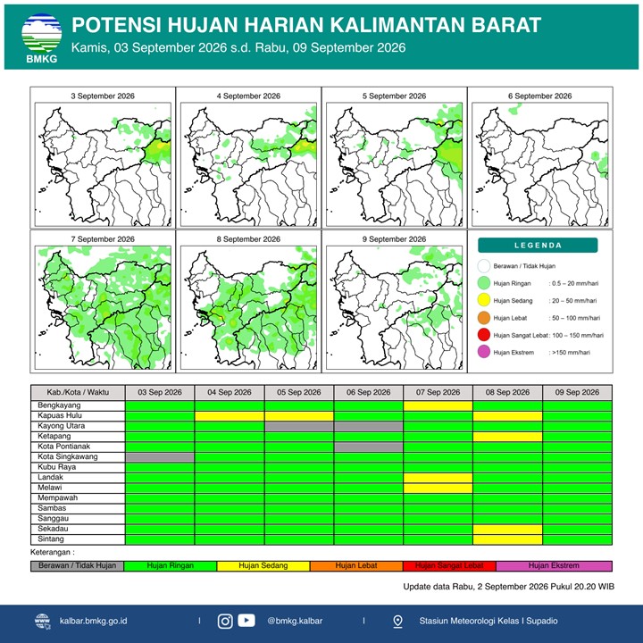 BMKG Kalbar Rilis Potensi Hujan Harian 3–9 September 2026