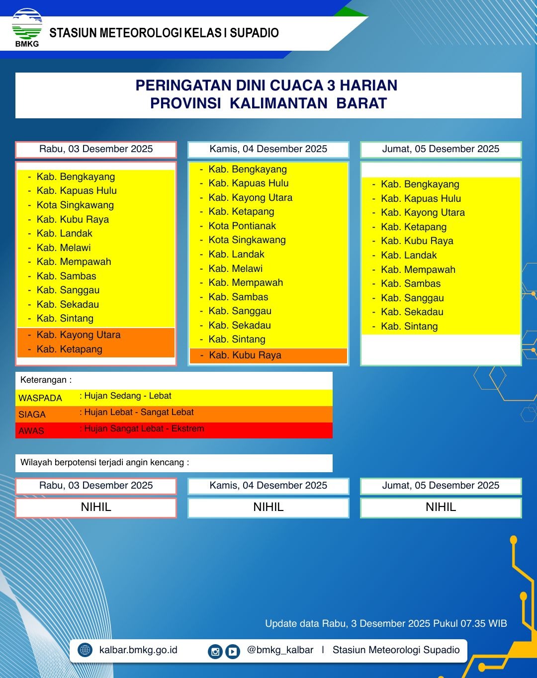 BMKG Kalbar Rilis Peringatan Dini Cuaca 3–5 Desember 2025