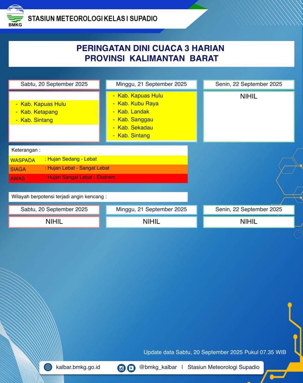 BMKG Kalbar Rilis Peringatan Dini Cuaca 20–22 September 2025