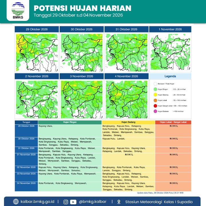 BMKG Kalbar Rilis Potensi Hujan Harian 29 Oktober–4 November 2026