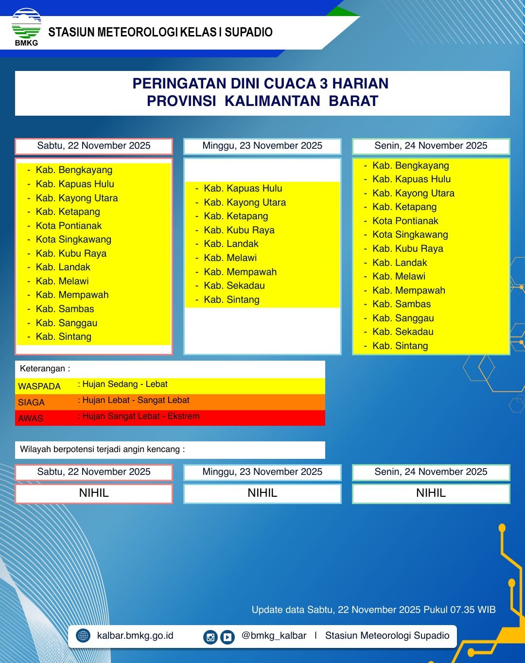 BMKG Kalbar Rilis Peringatan Dini Cuaca 22–24 November 2025
