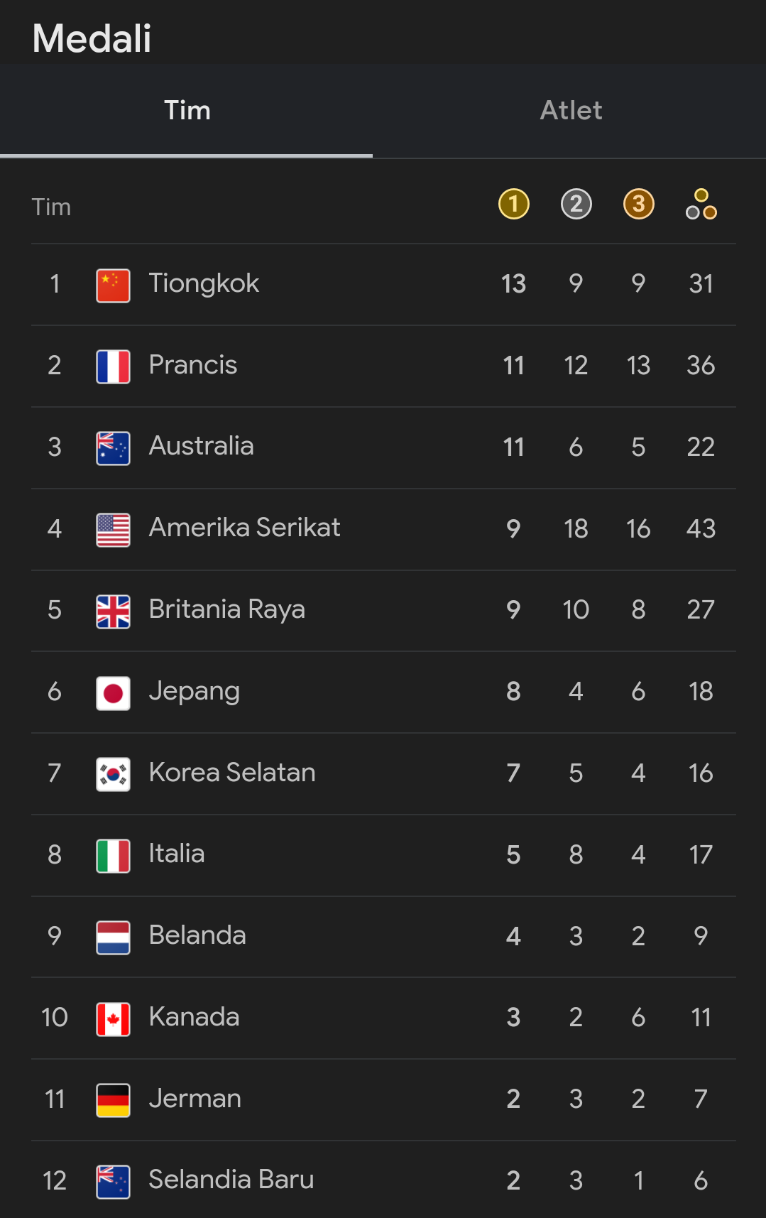 Update Klasemen Olimpiade Paris 2024 : Tuan Rumah Ambil Posisi Semula, Negeri Sakura Semakin Turun