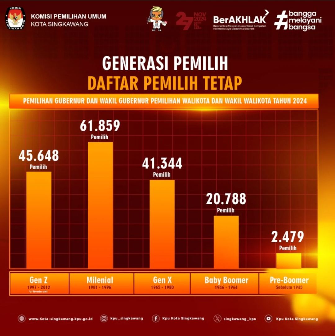 KPU Kota Singkawang Umumkan DPT, Generasi Milenial Dominasi dan jadi Penentu Utama di Pemilu 2024