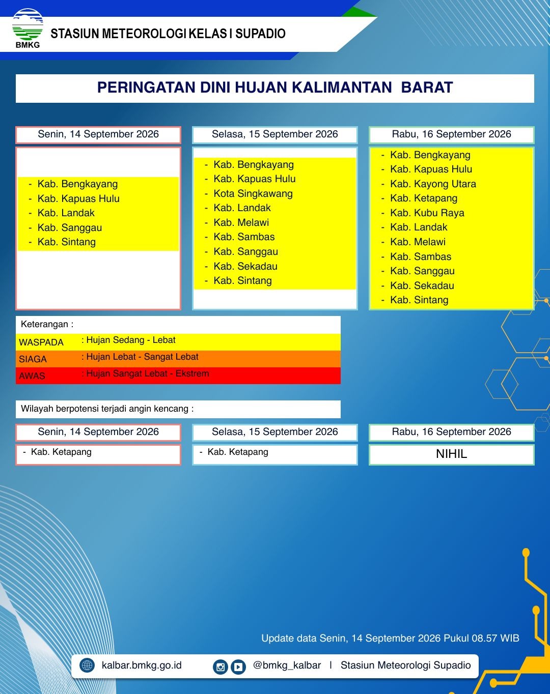BMKG Kalbar Rilis Peringatan Dini Cuaca 14–16 September 2026