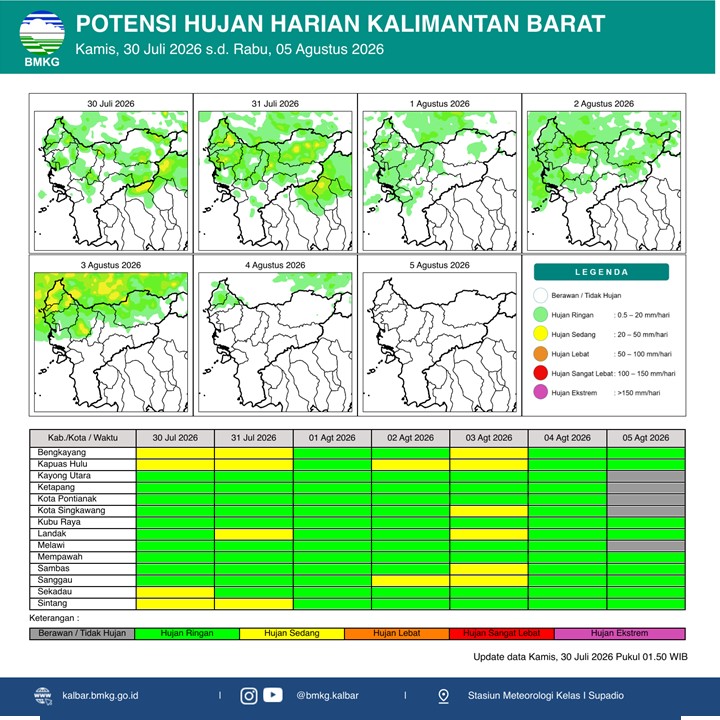 BMKG Kalbar Rilis Potensi Hujan Harian 30 Juli–5 Agustus 2026
