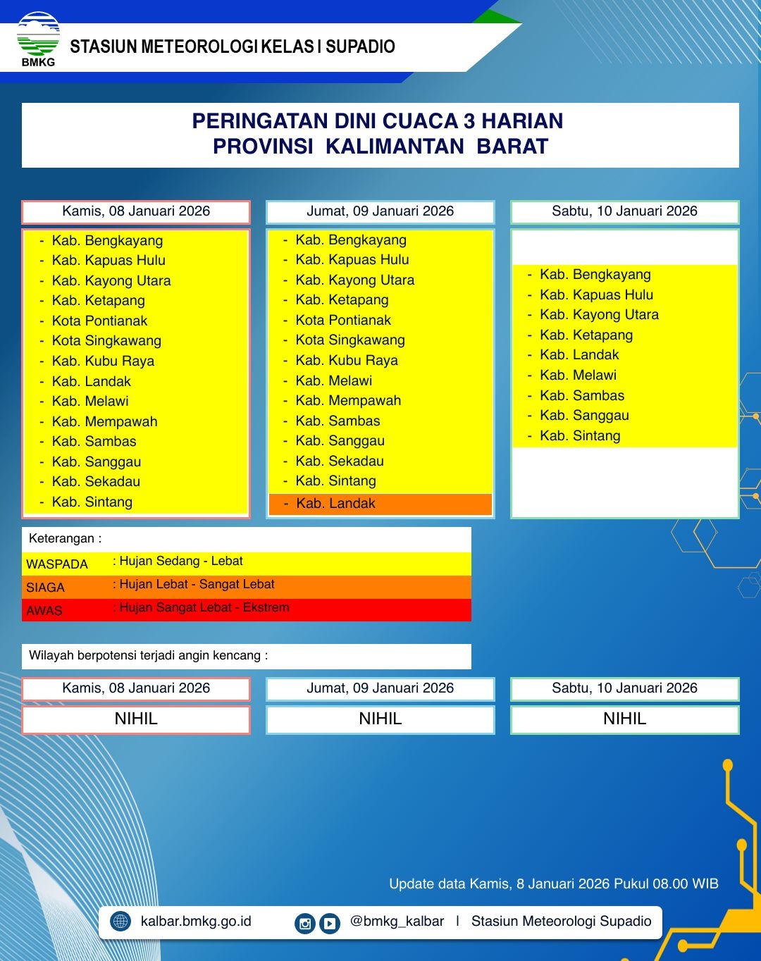 BMKG Kalbar Rilis Peringatan Dini Cuaca 8–10 Januari 2026