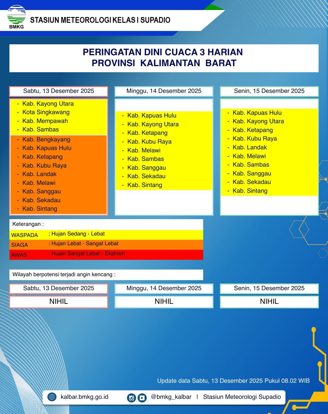 BMKG Kalbar Rilis Peringatan Dini Cuaca 13–15 Desember 2025
