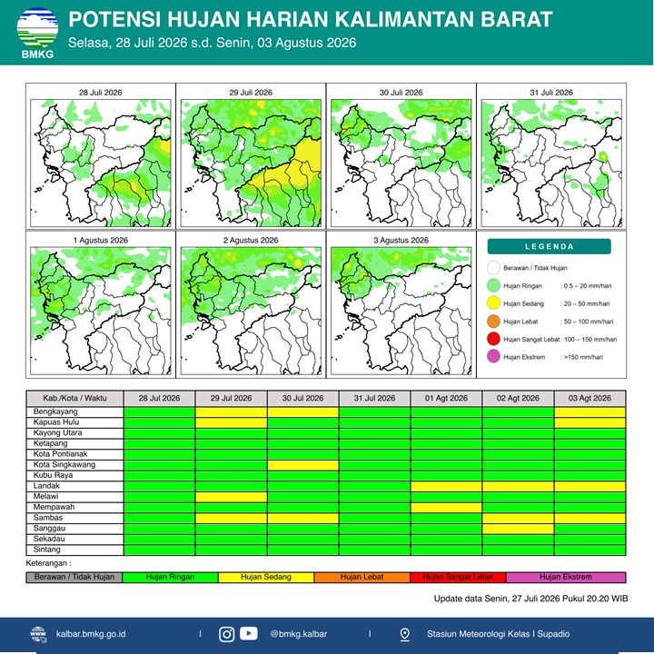 BMKG Kalbar Rilis Potensi Hujan Harian 28 Juli–3 Agustus 2026
