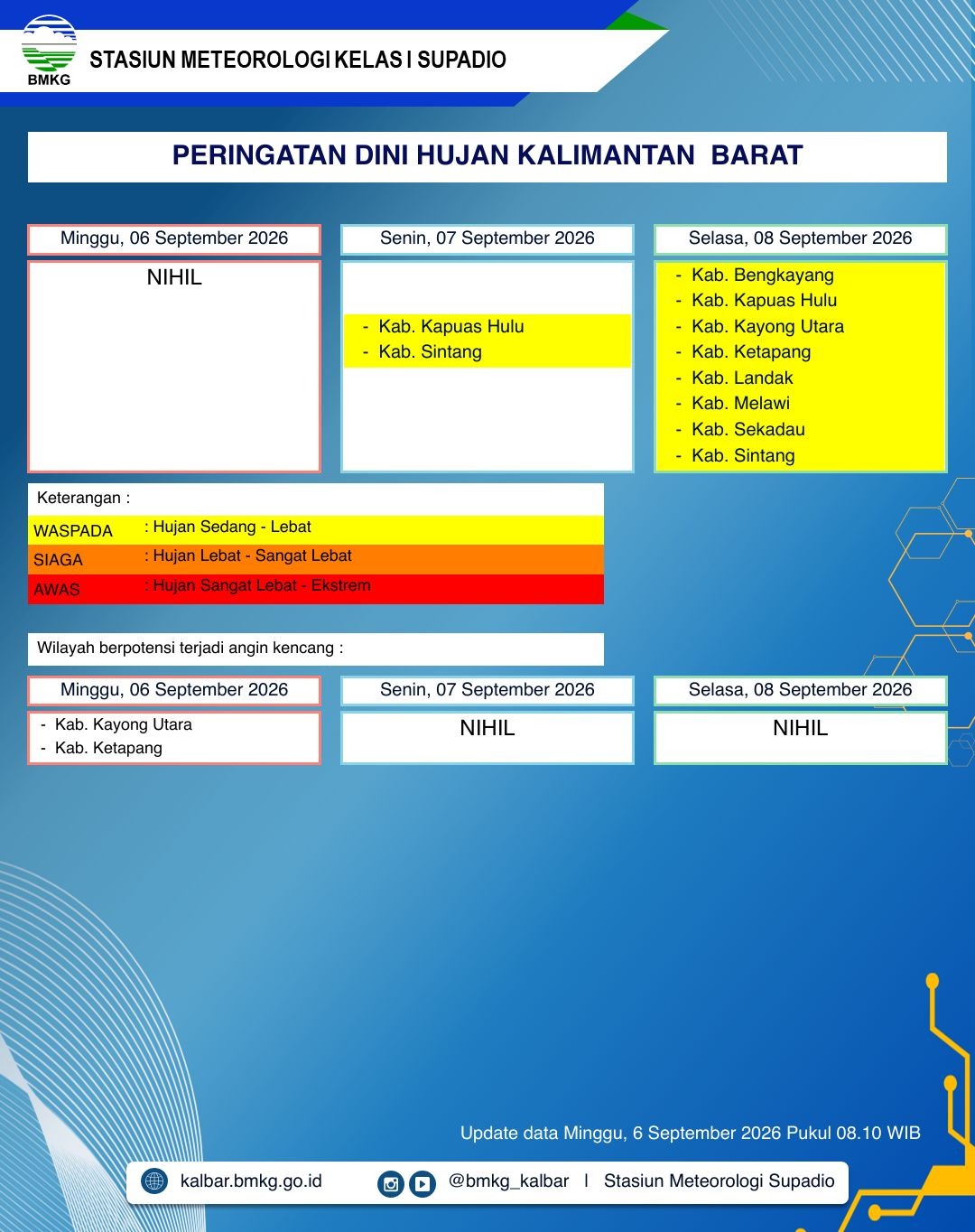 BMKG Kalbar Rilis Peringatan Dini Cuaca 6–8 September 2026
