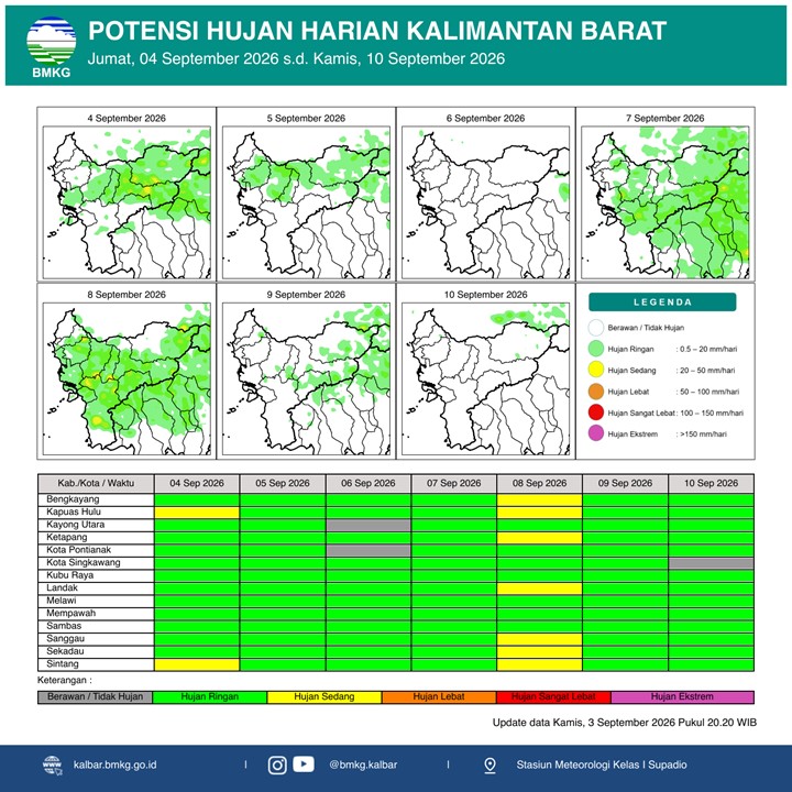 BMKG Kalbar Rilis Potensi Hujan Harian 4–10 September 2026