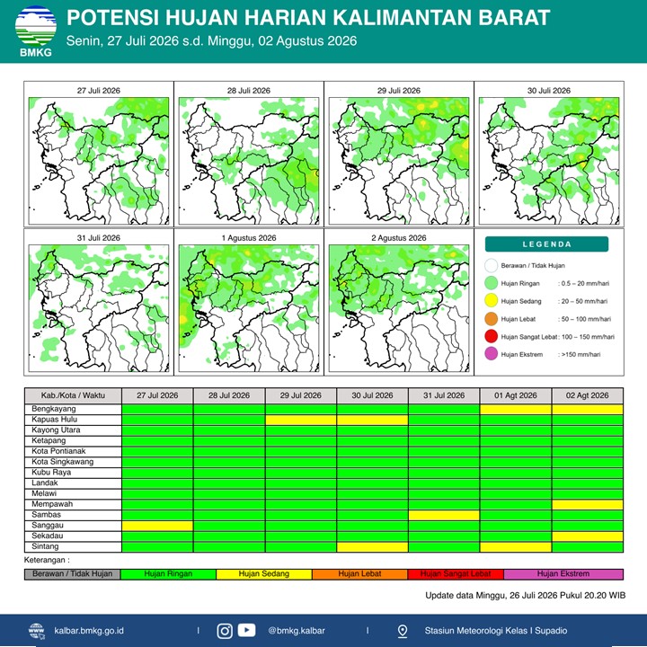 BMKG Kalbar Rilis Potensi Hujan Harian 27 Juli–2 Agustus 2026
