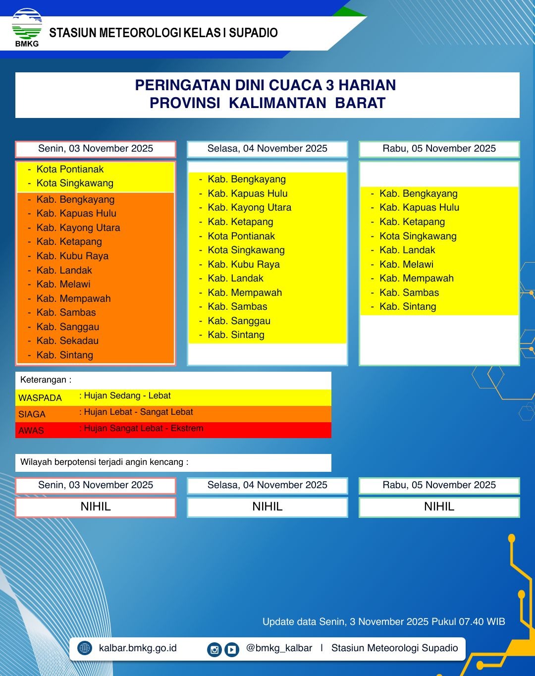 BMKG Kalbar Rilis Peringatan Dini Cuaca 3–5 November 2025