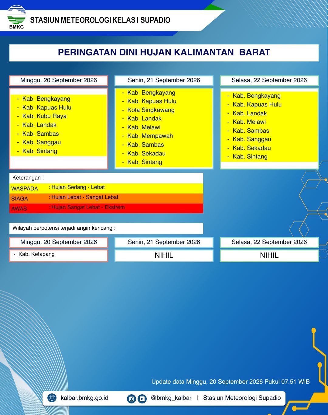 BMKG Kalbar Rilis Peringatan Dini Cuaca 20–22 September 2026