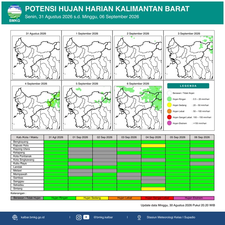 BMKG Kalbar Rilis Potensi Hujan Harian 31 Agustus–6 September 2026