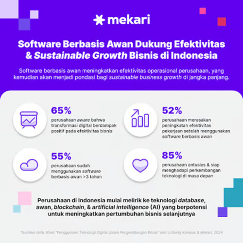 52% Perusahaan Indonesia Alami Peningkatan Efektivitas Karena Software Berbasis Awan