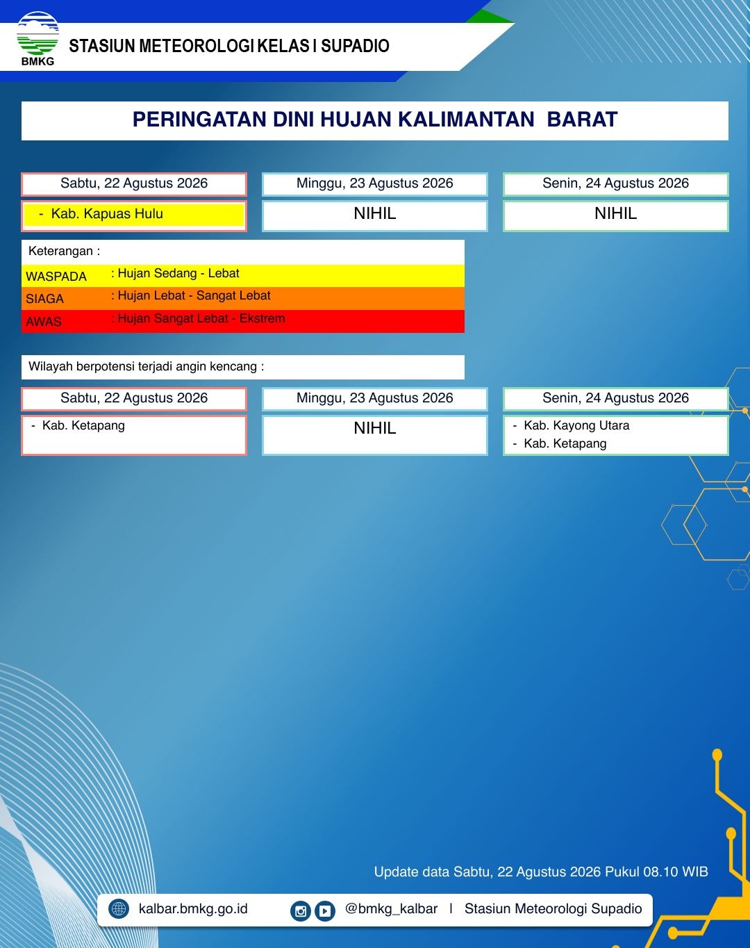 BMKG Kalbar Rilis Peringatan Dini Cuaca 22–24 Agustus 2026
