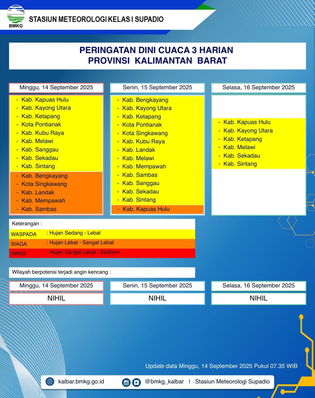 BMKG Kalbar Rilis Peringatan Dini Cuaca 14–16 September 2025