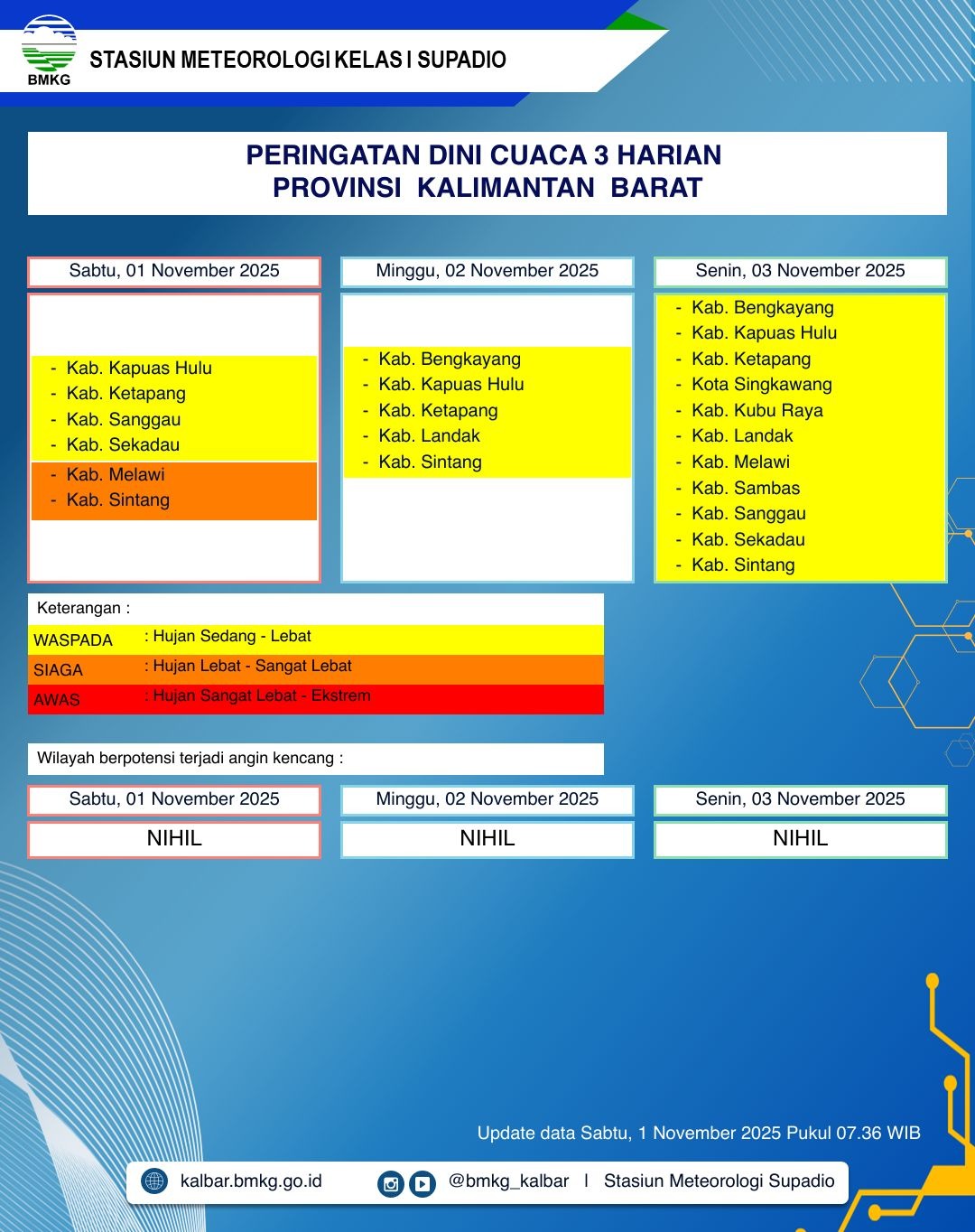 BMKG Kalbar Rilis Peringatan Dini Cuaca 1–3 November 2025